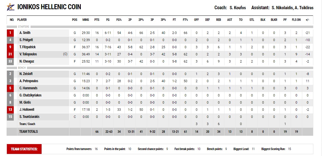 ionikos stats