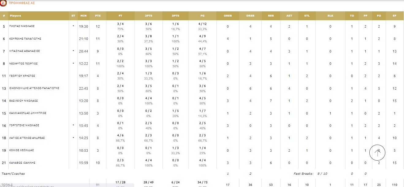 προμηθεας στ