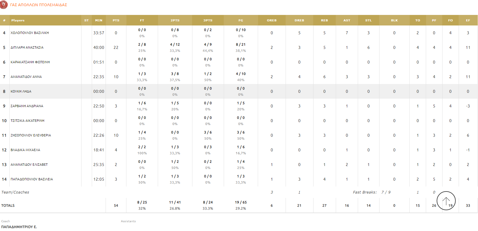 apollon statistika tl