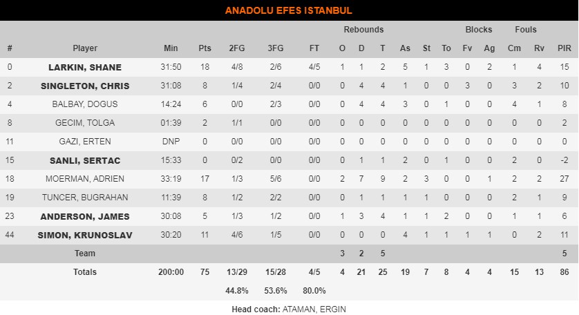 efes stats