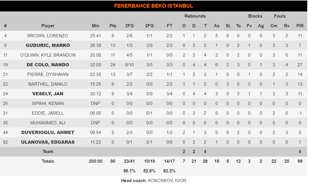 fener stats