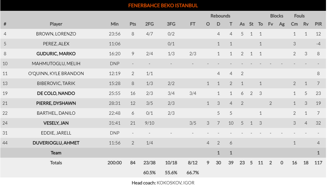 fener stats1232415233