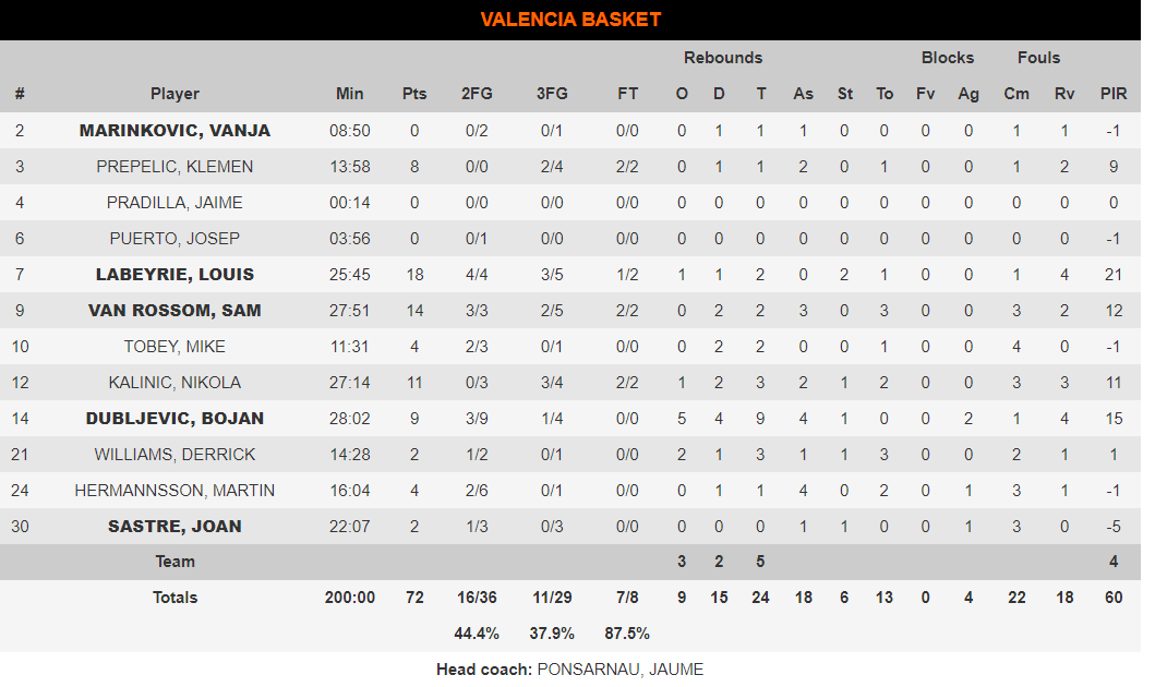 valencia stats