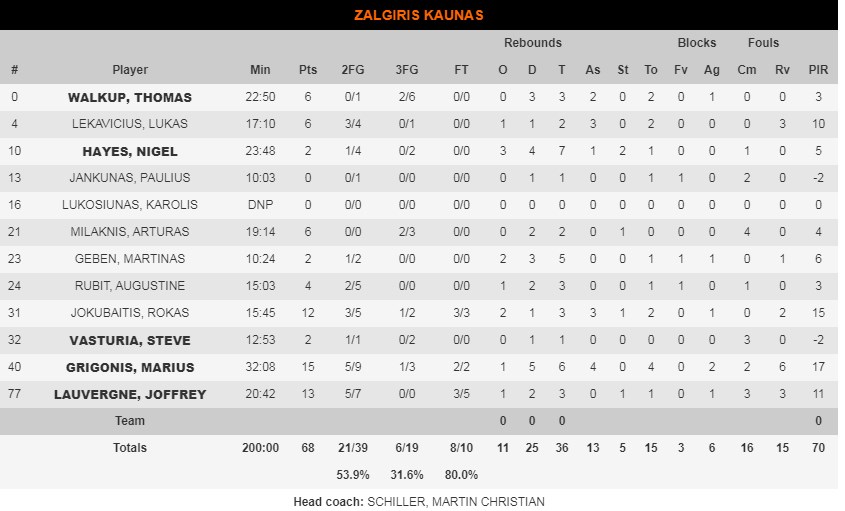 zalgiris stats