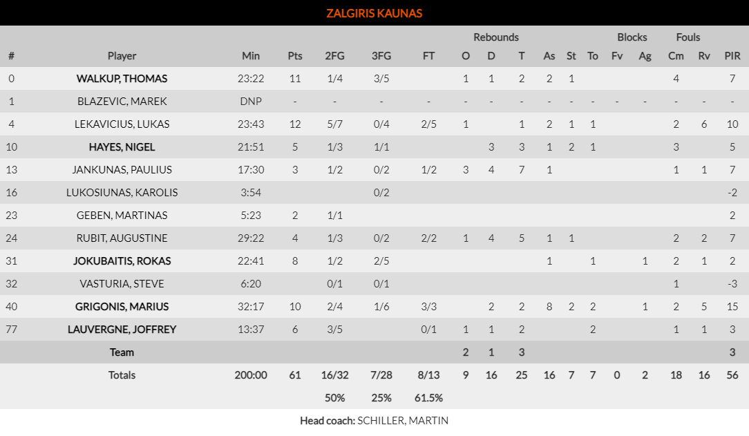 zalgiris stats124124135