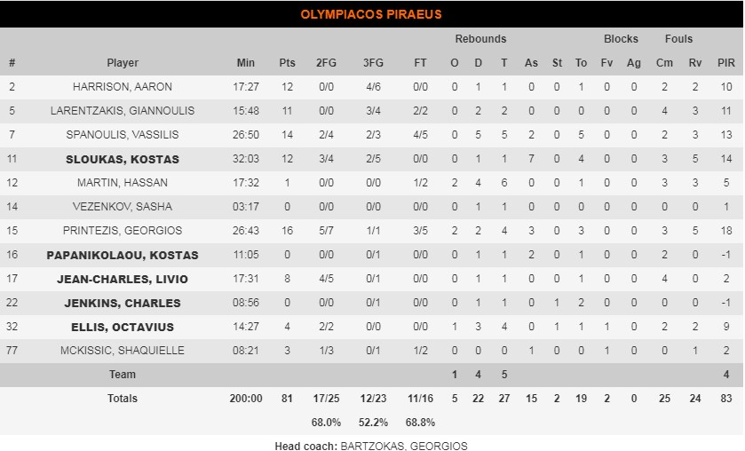 οσφπ σταττς