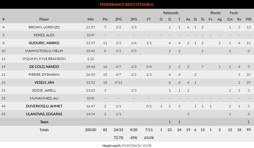 φενερ στατττττςς μακαμπι