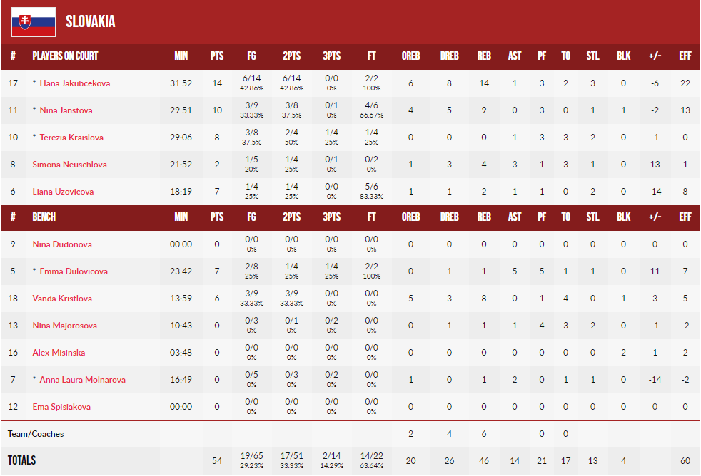 SLOVAKIA STATS U18