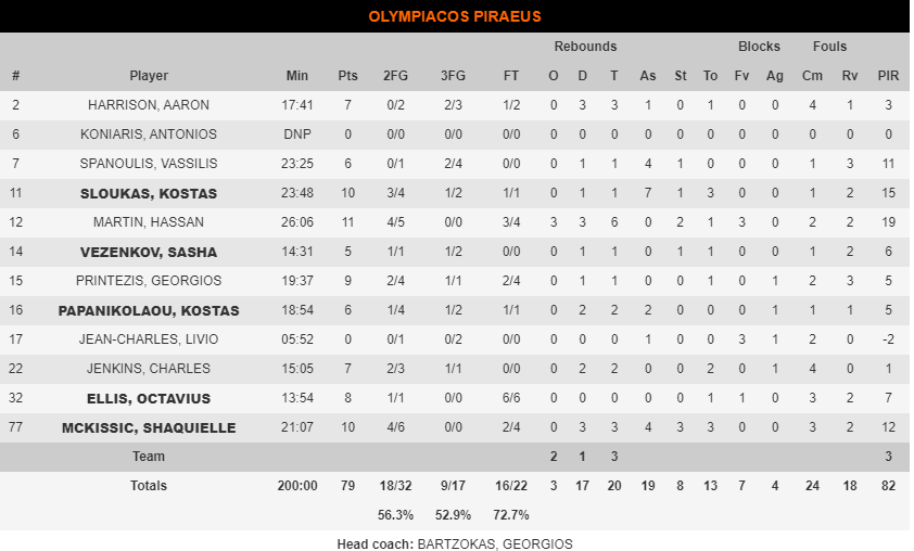 ολυμπιακος στατςς