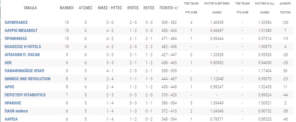 vathmologia basket league711