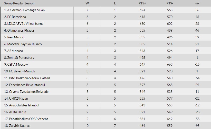 vathmologia euroleague 411