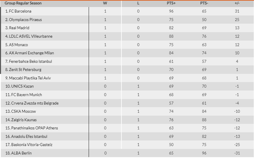 euroleague vathmologia