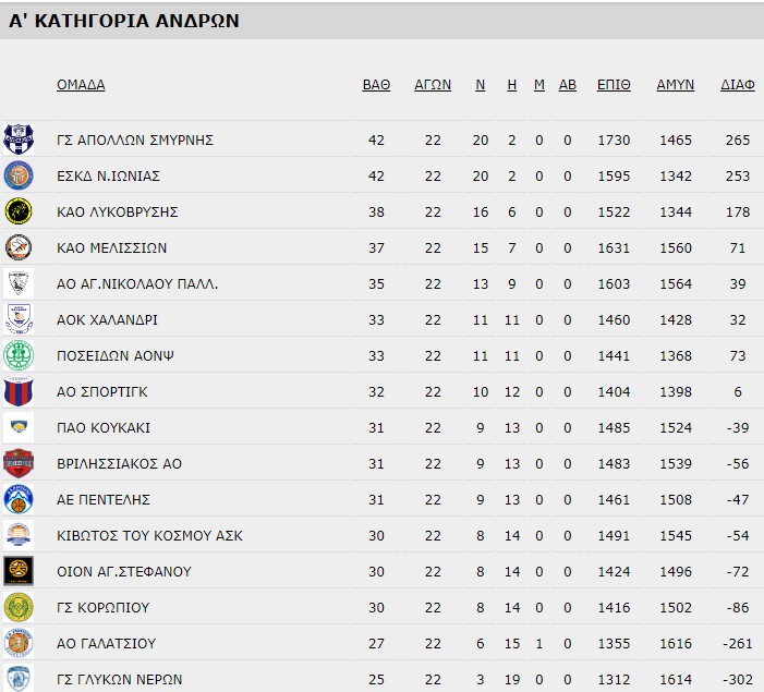 22 ΒΑΘΜΟΛΟΓΙΑ ΑΕΣΚΑ ΑΝΔΡΩΝ