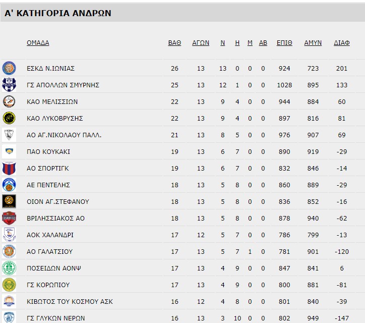 ΒΑΘΜΟΛΟΓΙΑ 13 Α ΕΣΚΑ ΑΝΔΡΩΝ