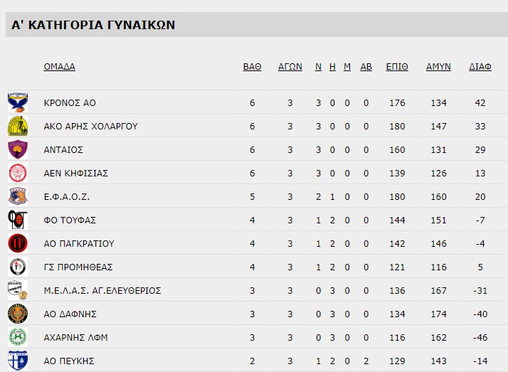 Α ΓΥΝΑΙΚΩΝ ΒΑΘΜΟΛΟΓΙΑ 3ης ΑΓΩΝΙΣΤΙΚΗΣ