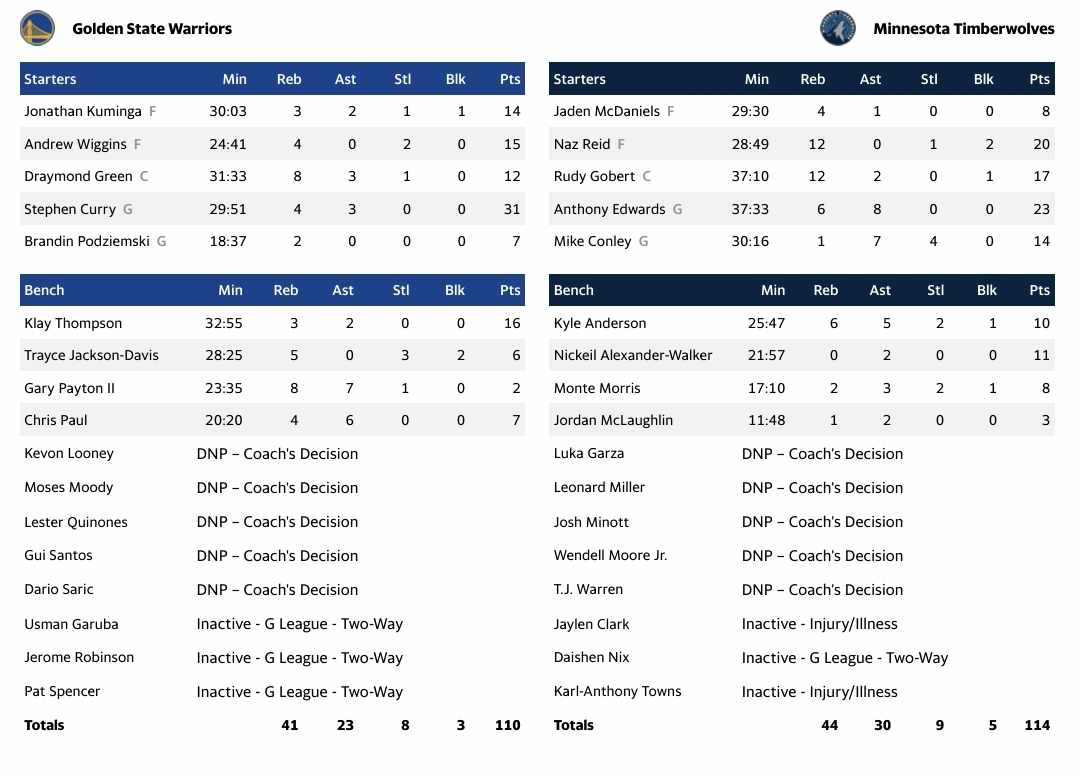 ΓΟΥΟΡΙΟΡΣ ΤΙΜΠΕΡΓΟΥΛΒΣ