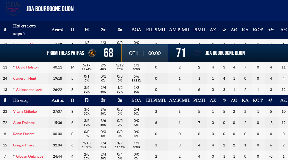 Screenshot 2023 12 12 at 21 59 18 Promitheas Patras v JDA Bourgogne Dijon boxscore Basketball Champions League 2024 12 Δεκέμβριος FIBA.basketball