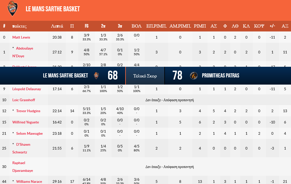 Screenshot 2024 01 03 at 23 40 17 Le Mans Sarthe Basket v Promitheas Patras boxscore Basketball Champions League 2024 3 Ιανουάριος FIBA.basketball