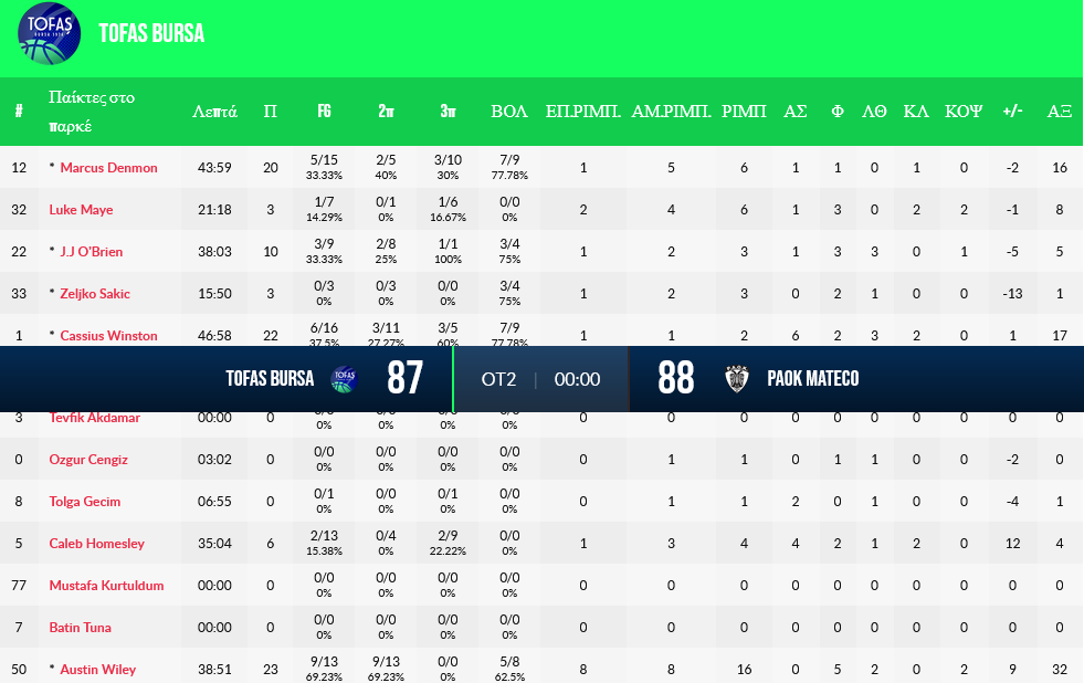 Screenshot 2024 01 09 at 21 38 29 Tofas Bursa v PAOK mateco boxscore Basketball Champions League 2024 9 Ιανουάριος FIBA.basketball