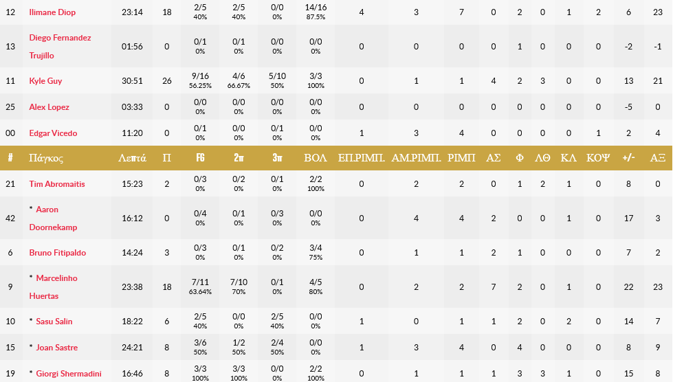 Screenshot 2024 02 01 at 00 12 18 Lenovo Tenerife v Peristeri bwin boxscore Basketball Champions League 2024 31 Ιανουάριος FIBA.basketball