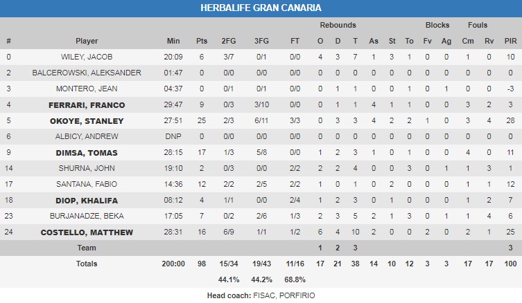 gran canaria stats