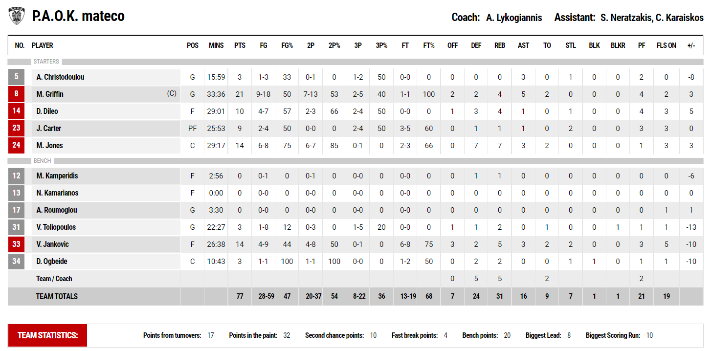 paok stats bfgnbghnythtr